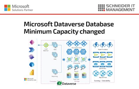 microsoft dataverse database.